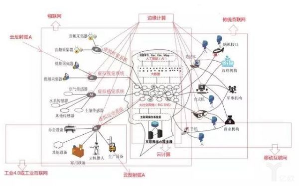 互联网+AI，云反射弧成为人工智能发展的下一个重点 云计算技术 2