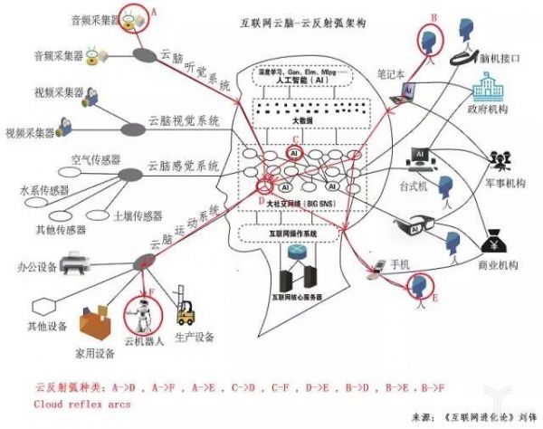 互联网+AI，云反射弧成为人工智能发展的下一个重点 云计算技术 4