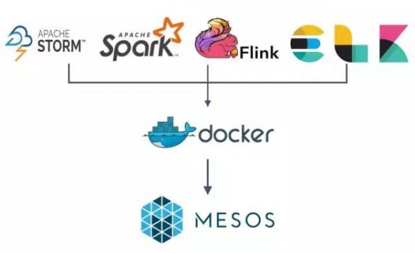 去哪儿私有云构建 基于Mesos/Docker的数据处理平台 云计算技术 3
