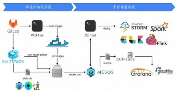 去哪儿私有云构建 基于Mesos/Docker的数据处理平台 云计算技术 4