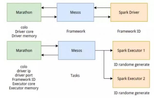 去哪儿私有云构建 基于Mesos/Docker的数据处理平台 云计算技术 5