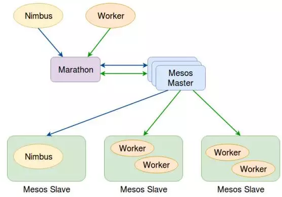 去哪儿私有云构建 基于Mesos/Docker的数据处理平台 云计算技术 6