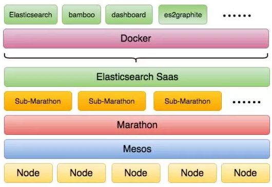 去哪儿私有云构建 基于Mesos/Docker的数据处理平台 云计算技术 7