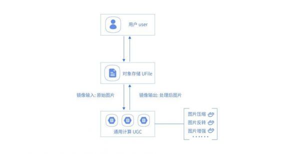 追本溯源，详解Serverless架构及应用 云计算技术 2