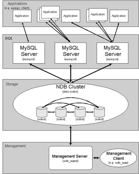 表炸了怎么搞？5分钟教会你搭建分布式MySQL集群 资料