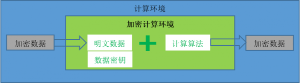 阿里云首席安全架构师独家揭秘：神龙云服务器背后的加密计算技术 云计算技术 2
