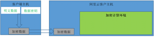 阿里云首席安全架构师独家揭秘：神龙云服务器背后的加密计算技术 云计算技术 3