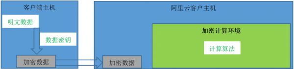阿里云首席安全架构师独家揭秘：神龙云服务器背后的加密计算技术 云计算技术 4