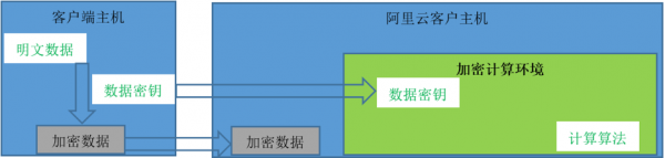 阿里云首席安全架构师独家揭秘：神龙云服务器背后的加密计算技术 云计算技术 5
