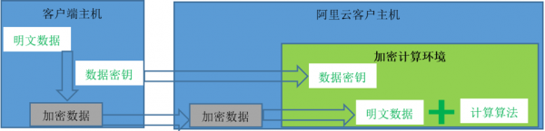 阿里云首席安全架构师独家揭秘：神龙云服务器背后的加密计算技术 云计算技术 6