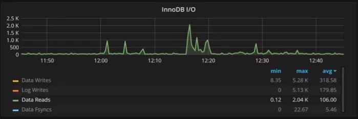 快速提高 MySQL 性能的 7 个技巧 资料 5