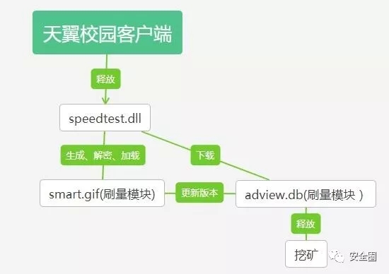 电信天翼官方客户端携带病毒疯狂 “挖矿”！广东高校成重灾区 云计算资讯 3