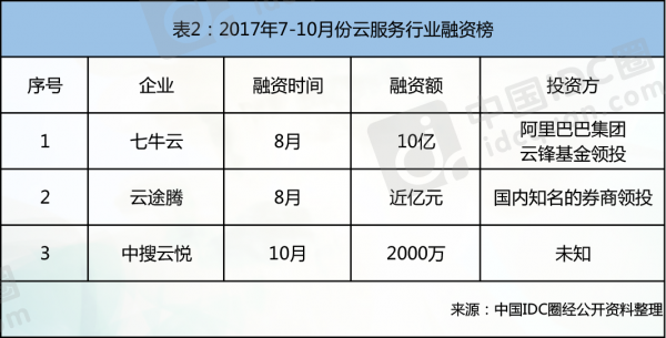 2017云计算热点回顾：拓展云边界 决胜智能云 云计算资讯 3