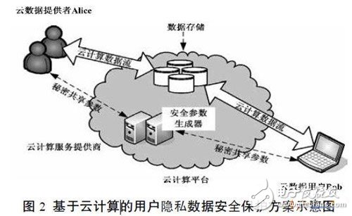 基于云计算的用户隐私数据安全保护方案构建 云计算技术 2