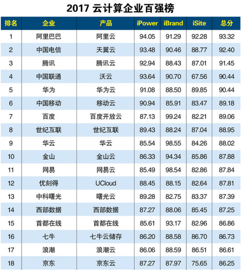网易亮眼财报背后的布局:电商之后还有云计算 云计算资讯 2 网易亮眼财报背后的布局:电商之后还有云计算 云计算资讯 2