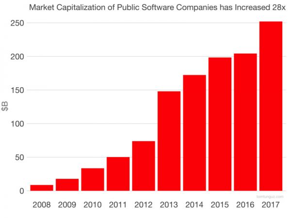 Tomasz Tunguz：SaaS 收购市场潜在购买力巨大 云计算资讯 2
