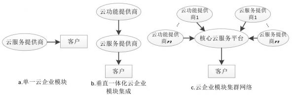 云计算厂商都在做的生态其实大不相同 云计算资讯 2