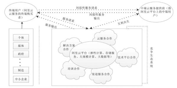 云计算厂商都在做的生态其实大不相同 云计算资讯 3