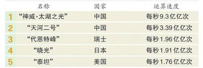 超算“中国时代”来了？ 云计算资讯 3