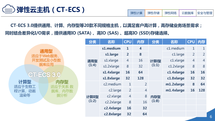 中国电信天翼3.0介绍（PPT）（36页） 资料 5