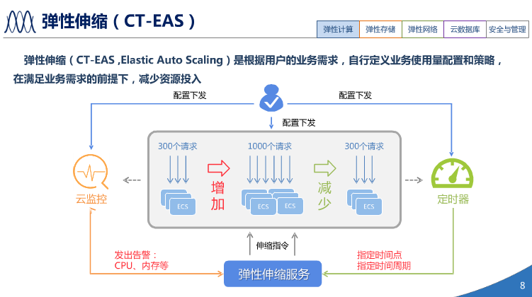 中国电信天翼3.0介绍（PPT）（36页） 资料 7
