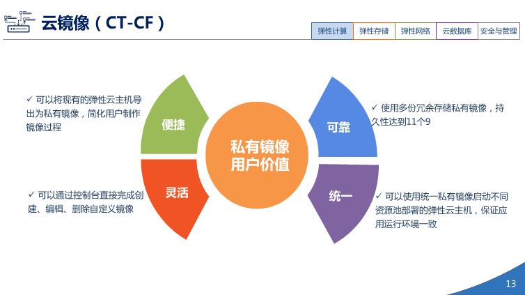 中国电信天翼3.0介绍（PPT）（36页） 资料 12
