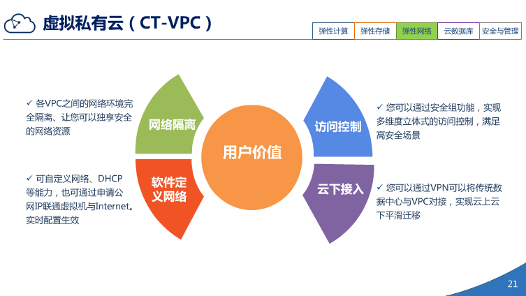 中国电信天翼3.0介绍（PPT）（36页） 资料 20