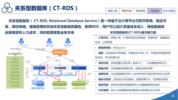 中国电信天翼3.0介绍（PPT）（36页） 资料 23