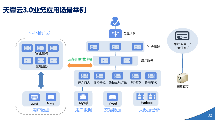 中国电信天翼3.0介绍（PPT）（36页） 资料 29