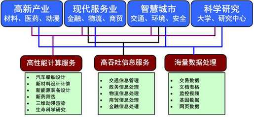 天河二号上OpenStack的实践和体会 云计算技术 1
