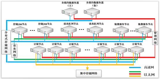 天河二号上OpenStack的实践和体会 云计算技术 3