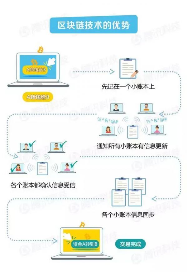 区块链：大量无意义的计算，区块链带来的是革新还是能耗？ 区块链资讯 4