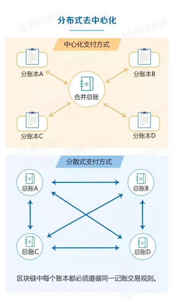 区块链：大量无意义的计算，区块链带来的是革新还是能耗？ 区块链资讯 5