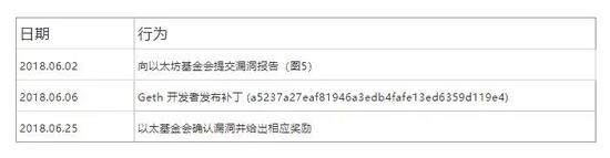 以太坊又被爆重大漏洞，七成节点一度出现瘫痪风险 区块链资讯 3