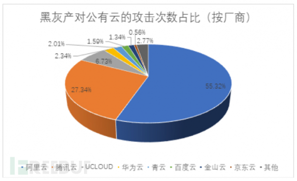 2018年上半年国内公有云云上资产合规现状报告 云计算资讯 2