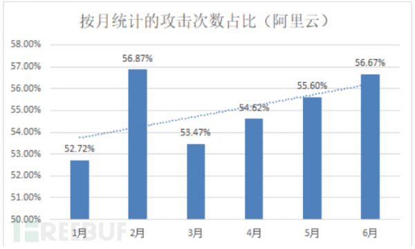 2018年上半年国内公有云云上资产合规现状报告 云计算资讯 3