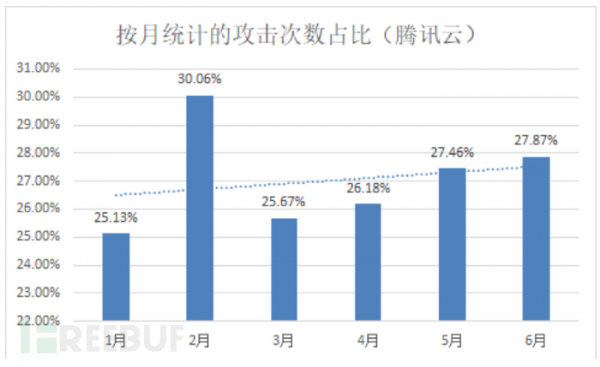 2018年上半年国内公有云云上资产合规现状报告 云计算资讯 4