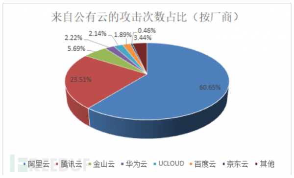 2018年上半年国内公有云云上资产合规现状报告 云计算资讯 8