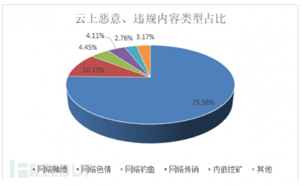 2018年上半年国内公有云云上资产合规现状报告 云计算资讯 12