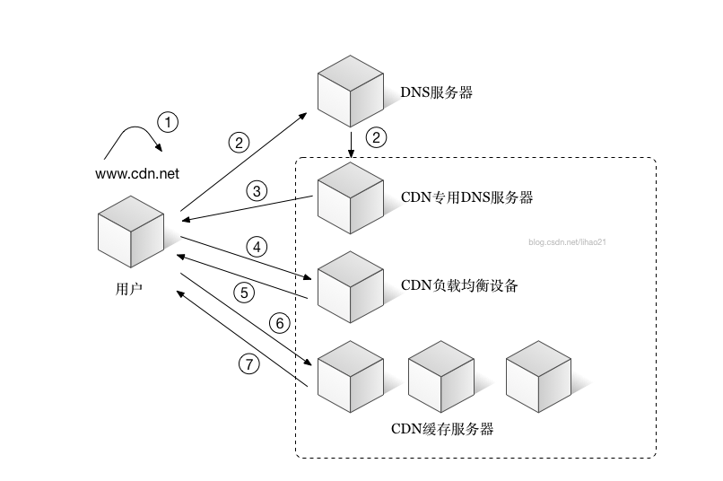 CDN的作用与基本过程 资料 2