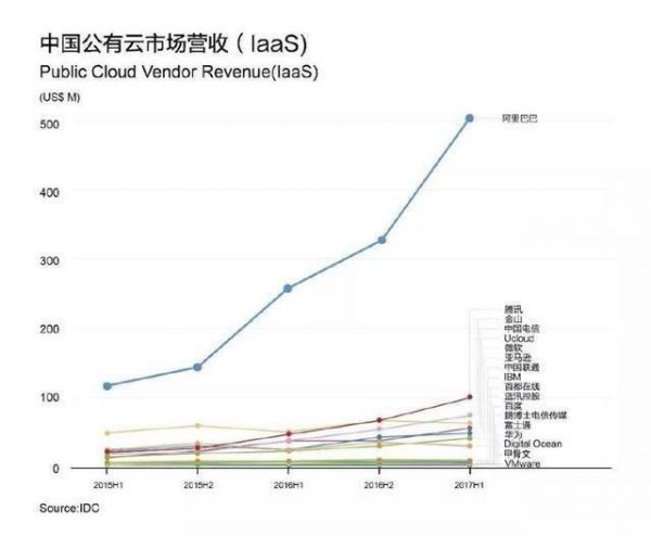 腾讯百度华为云上攻坚，阿里云的好日子要过去了？ 云计算资讯 2