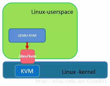 虚拟化技术之KVM，搭建KVM(详细) 资料 2