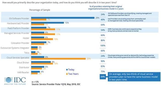 IDC：三分之二的云服务提供商计划到2020年维持现有业务模式 云计算资讯 2